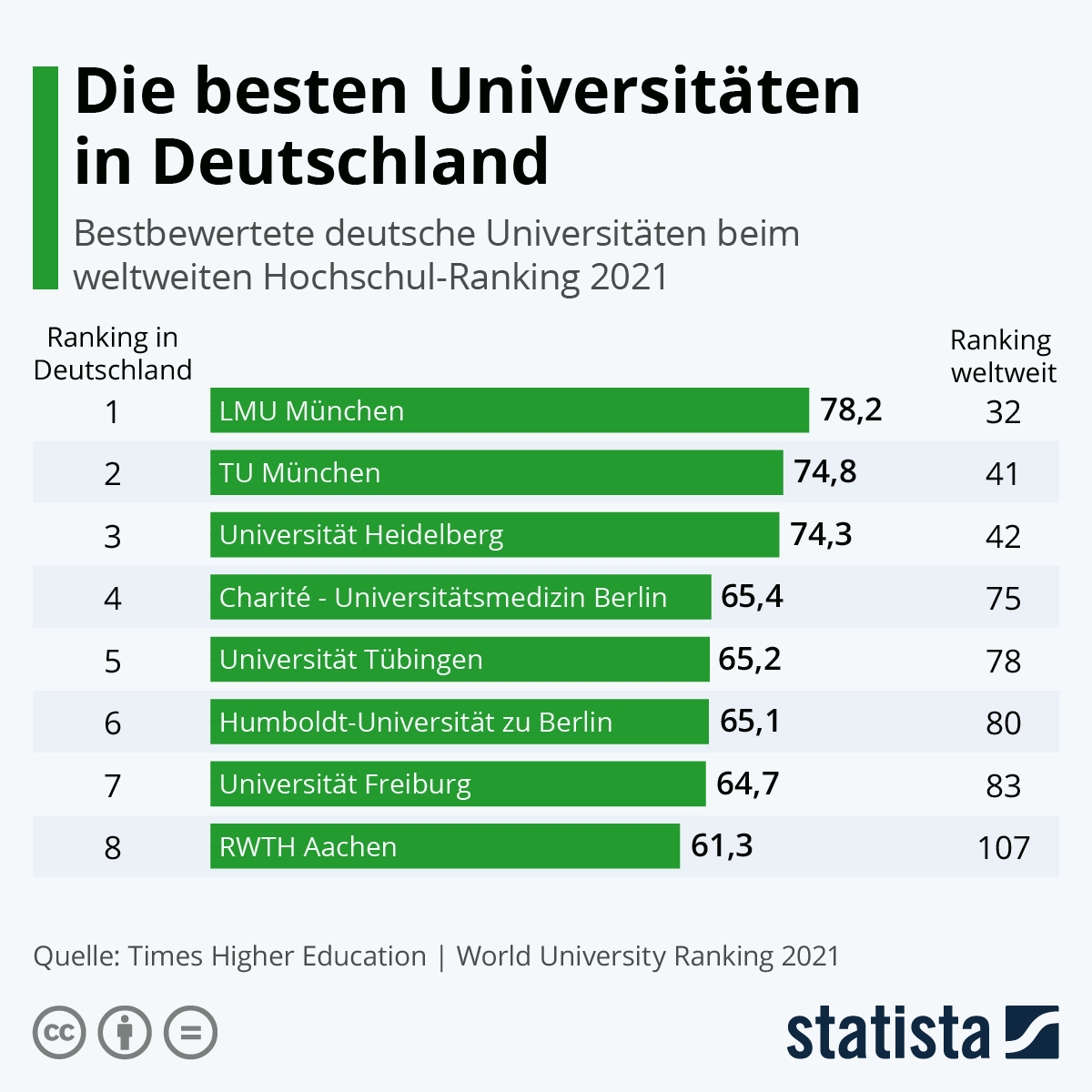 TOP 10 Almanya Üniversiteleri 2021